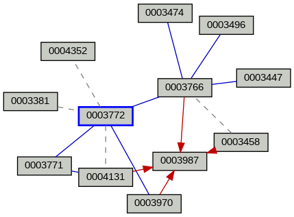 Relationship Graph