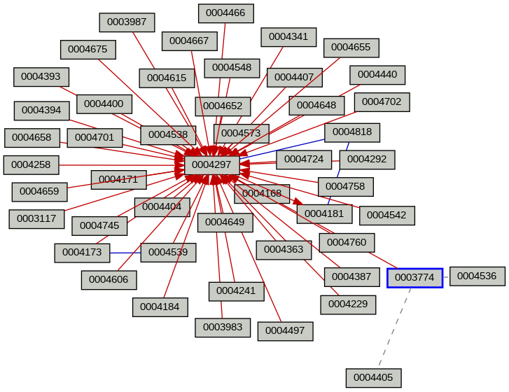 Relationship Graph