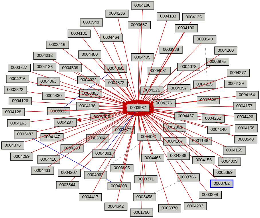 Relationship Graph