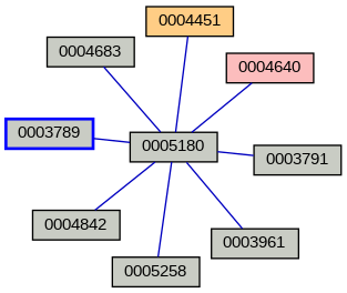 Relationship Graph