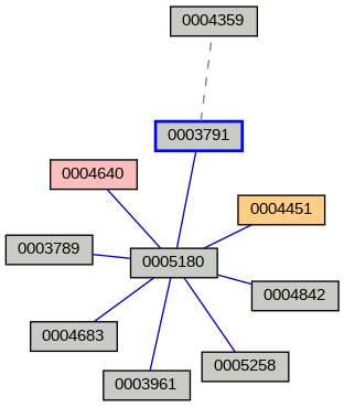 Relationship Graph