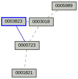 Relationship Graph