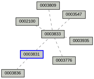 Relationship Graph
