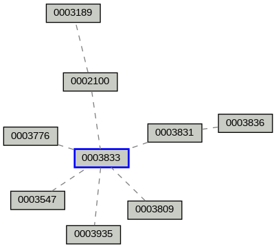 Relationship Graph