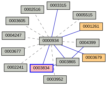 Relationship Graph