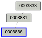 Relationship Graph