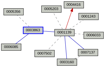 Relationship Graph