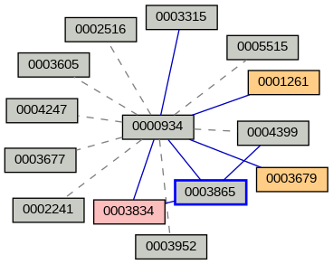 Relationship Graph