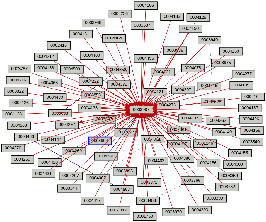 Relationship Graph