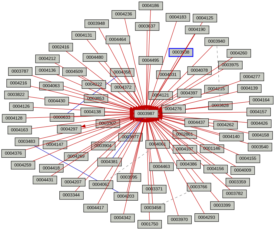 Relationship Graph