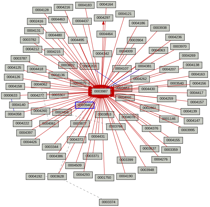 Relationship Graph