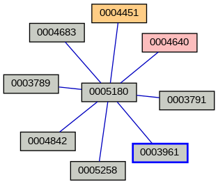 Relationship Graph