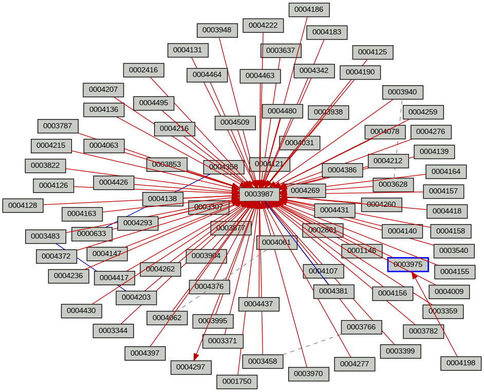 Relationship Graph