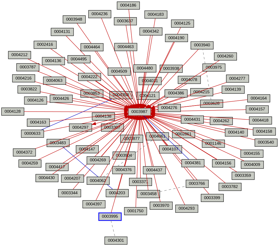 Relationship Graph