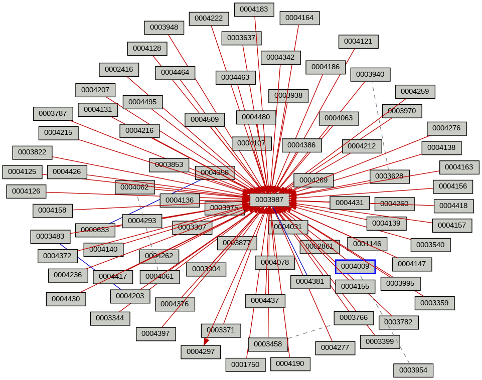 Relationship Graph