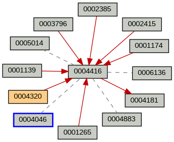 Relationship Graph