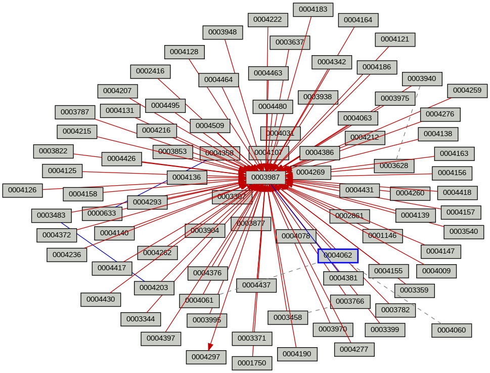 Relationship Graph