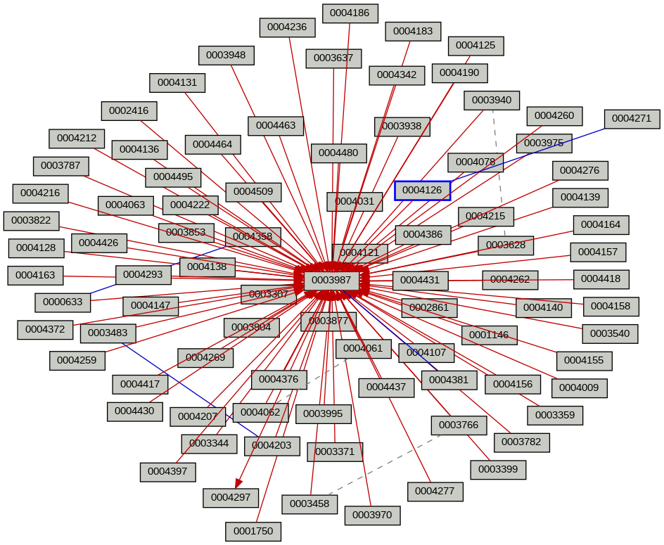 Relationship Graph