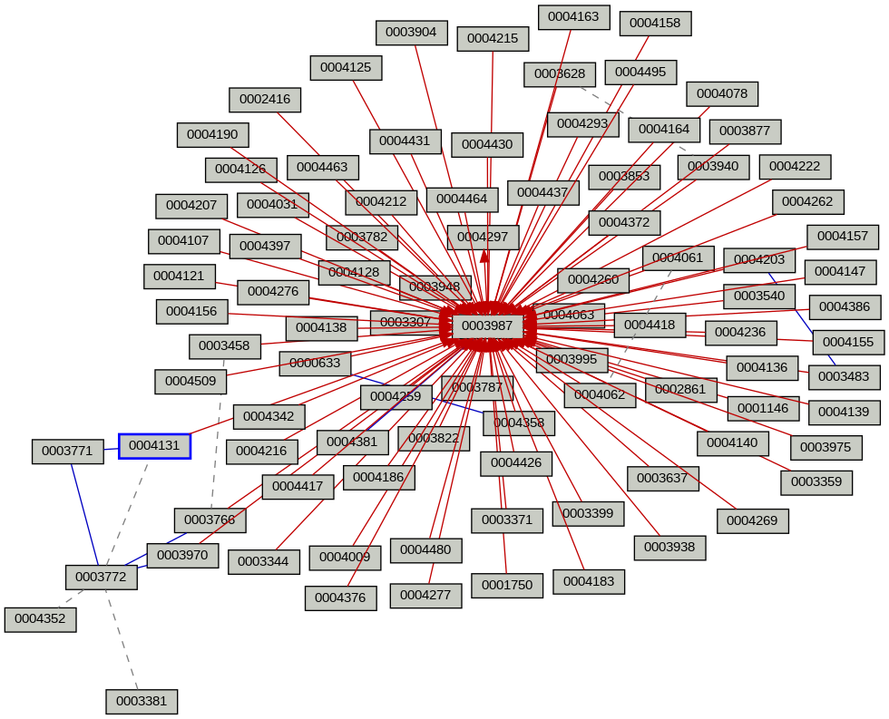 Relationship Graph
