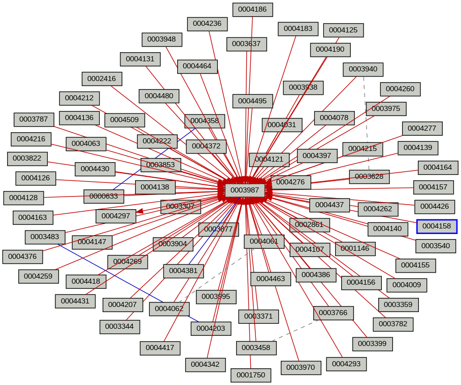 Relationship Graph