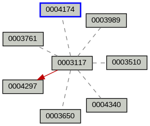 Relationship Graph