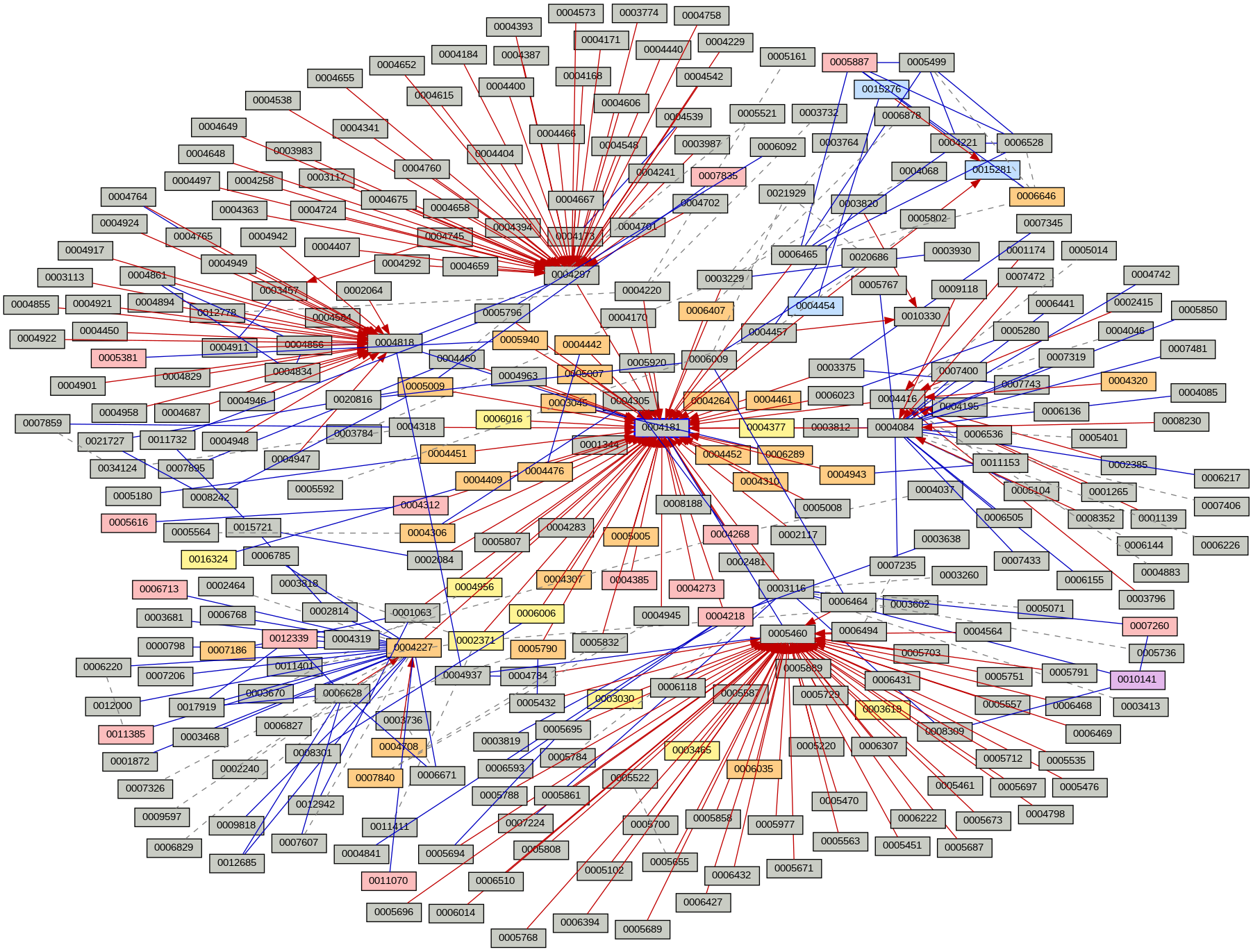 Relationship Graph