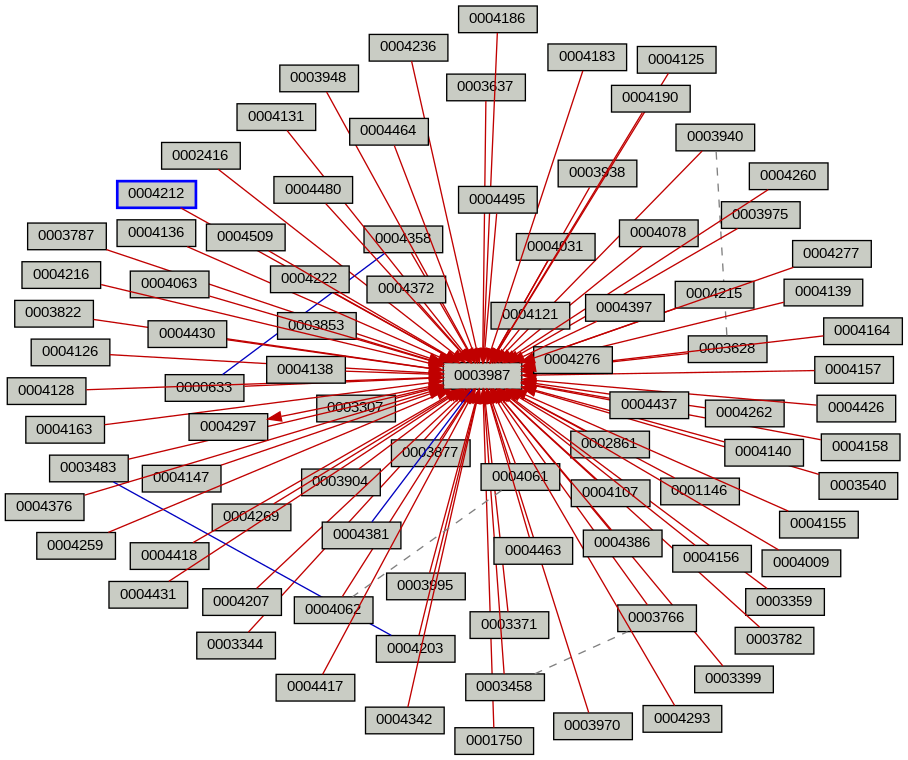 Relationship Graph