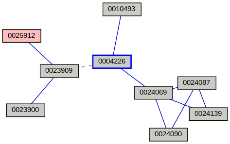 Relationship Graph