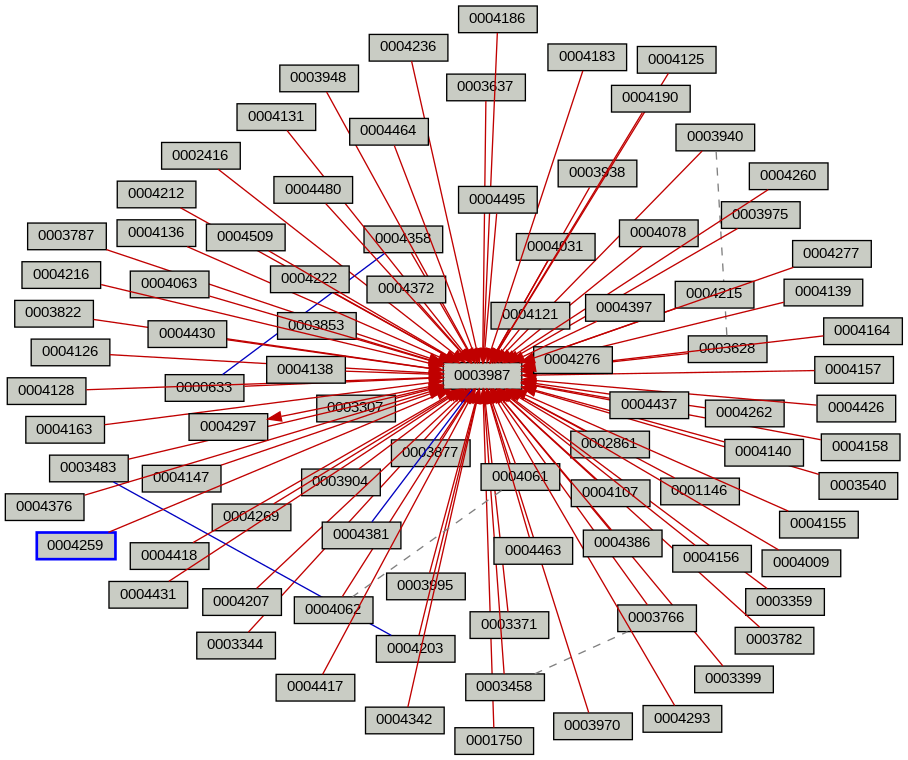 Relationship Graph