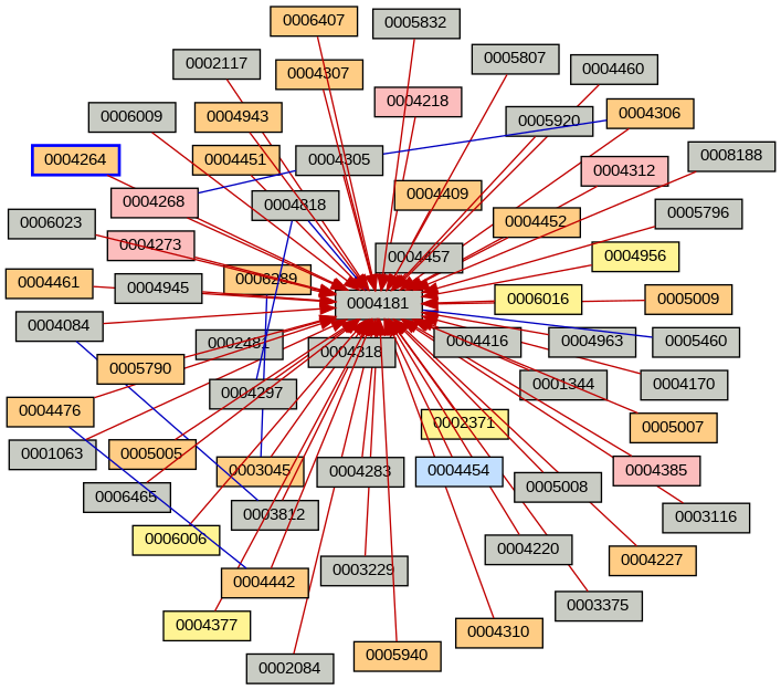 Relationship Graph