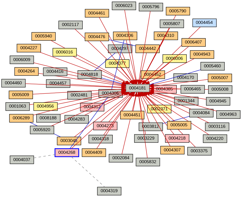 Relationship Graph
