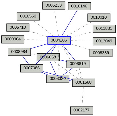 Relationship Graph