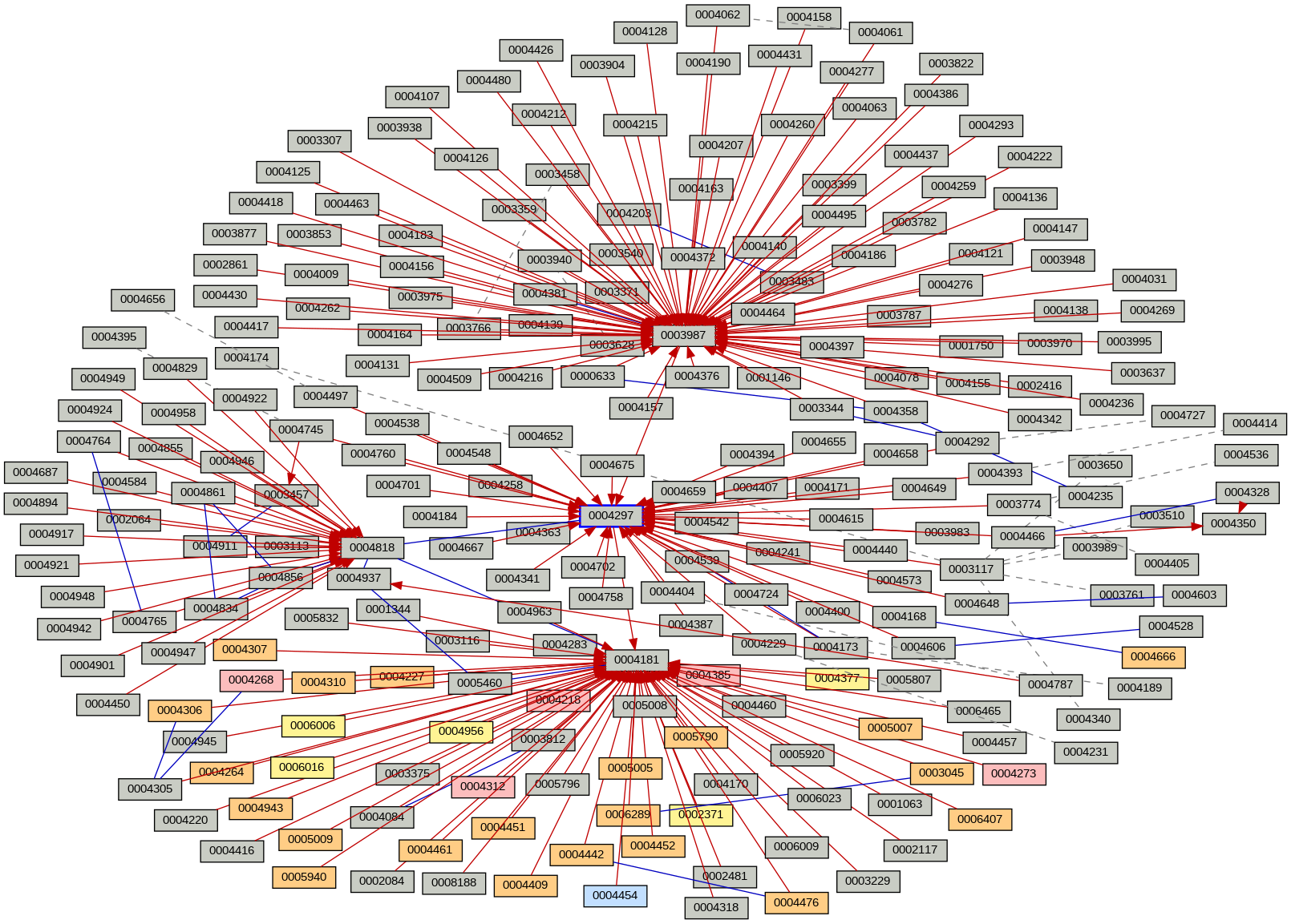Relationship Graph