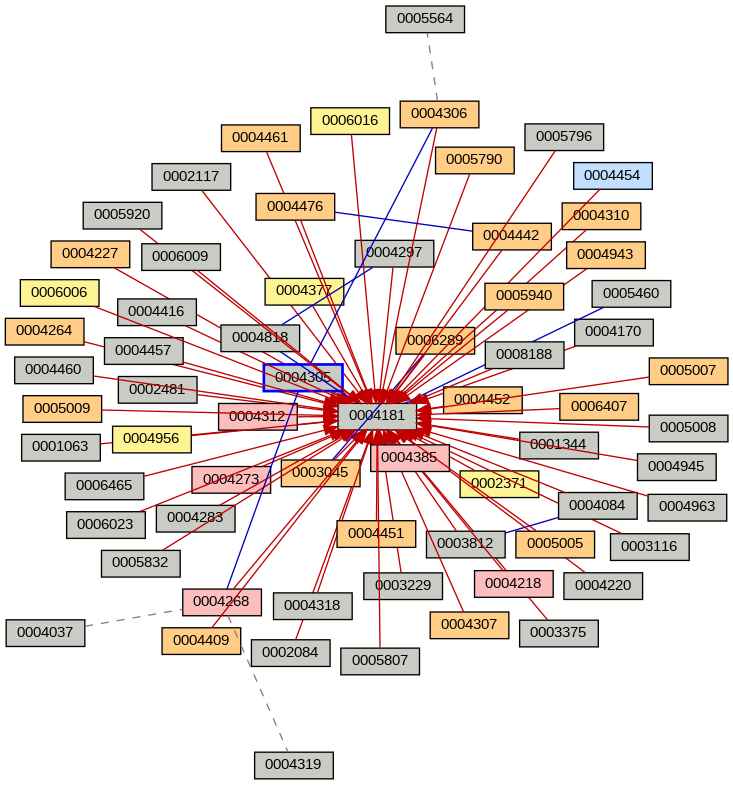 Relationship Graph