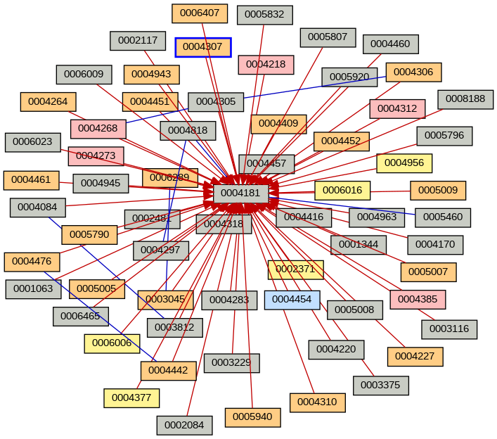 Relationship Graph