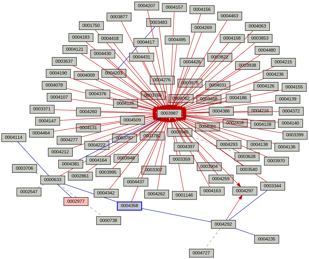 Relationship Graph