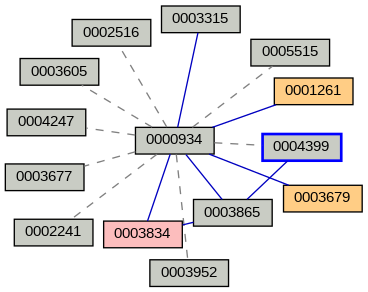 Relationship Graph