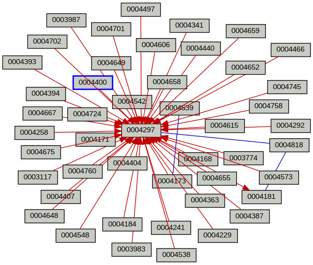 Relationship Graph