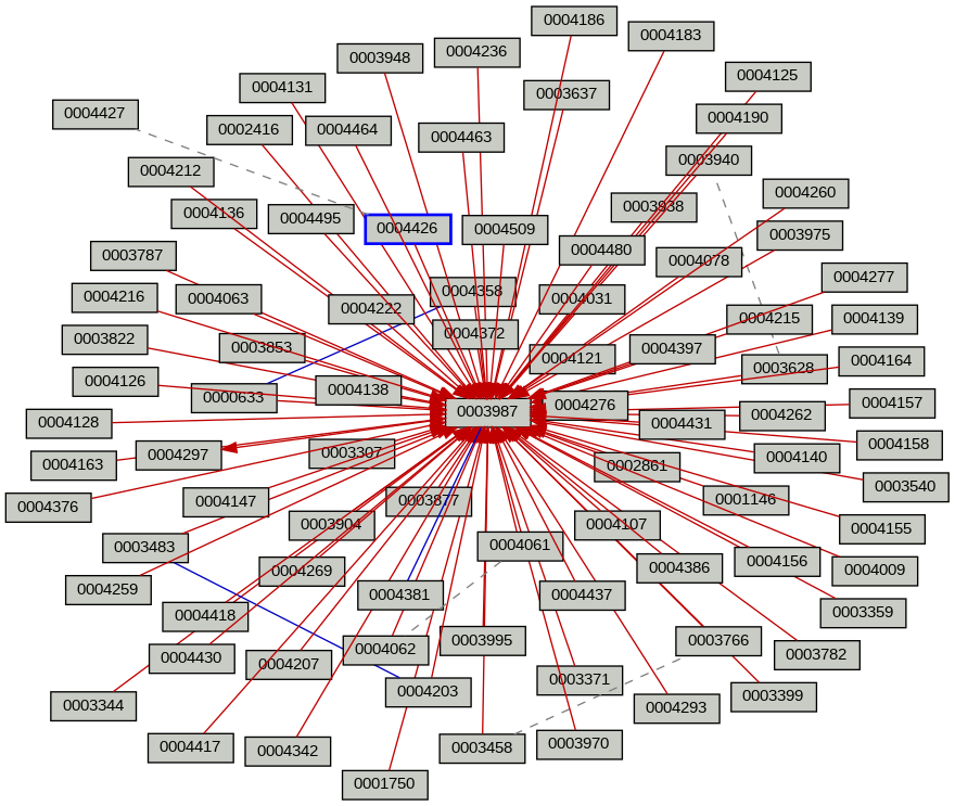 Relationship Graph