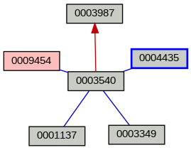 Relationship Graph