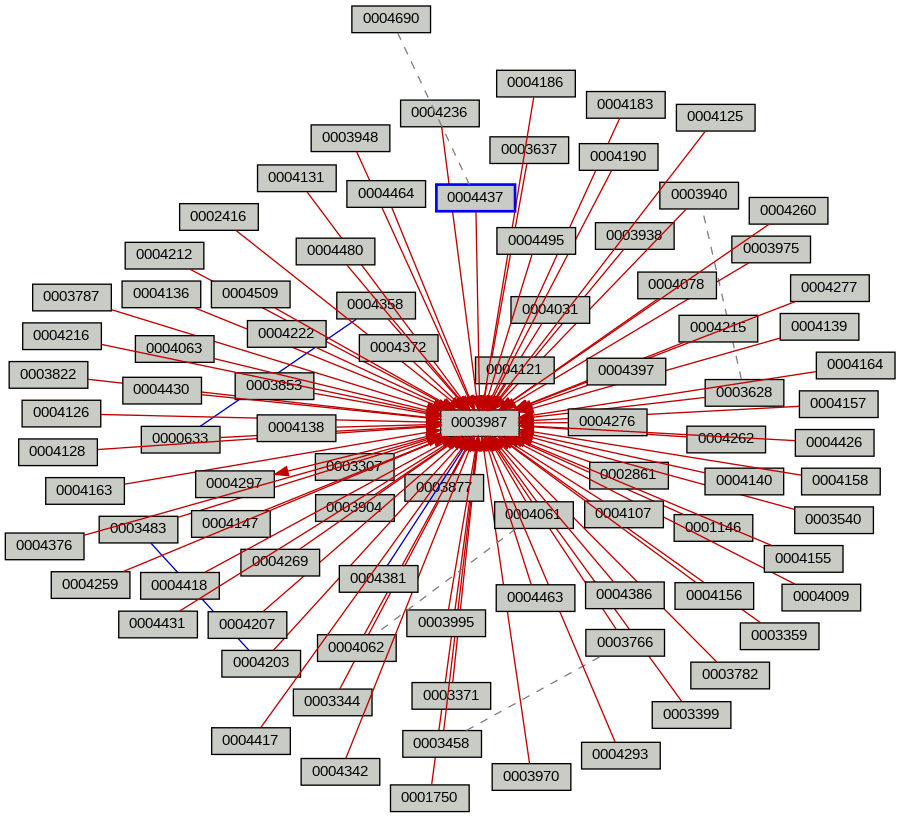 Relationship Graph
