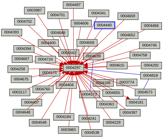 Relationship Graph
