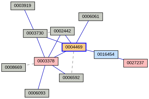 Relationship Graph