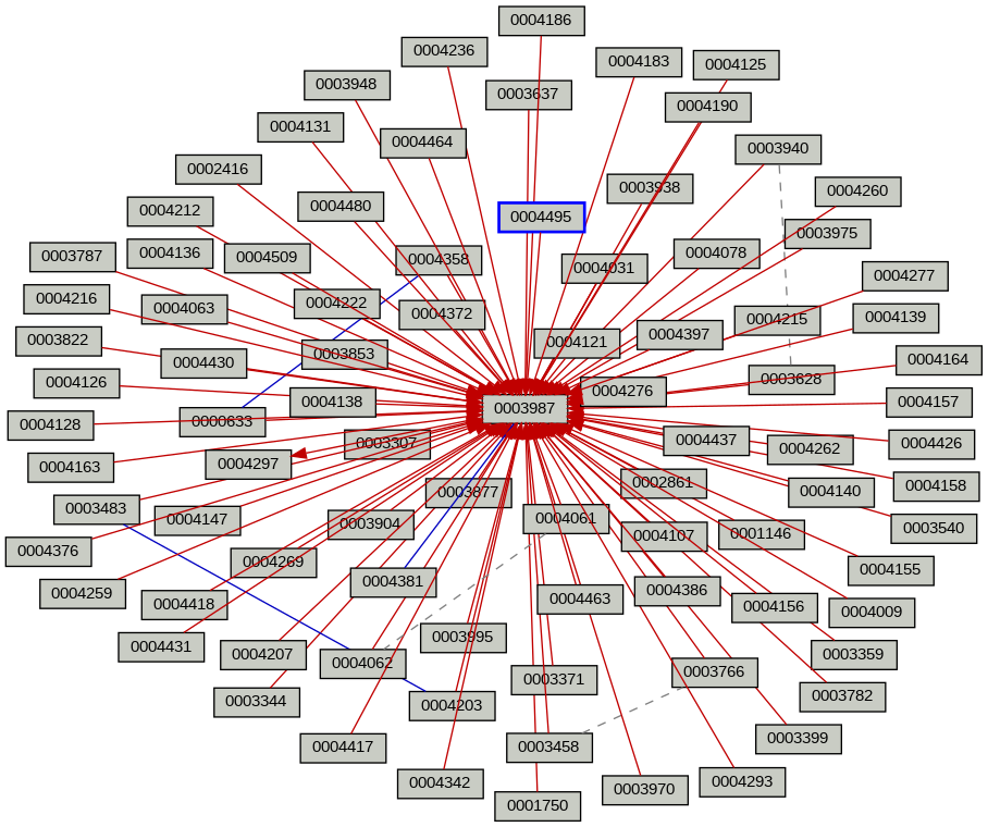 Relationship Graph