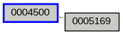 Relationship Graph