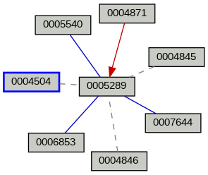 Relationship Graph