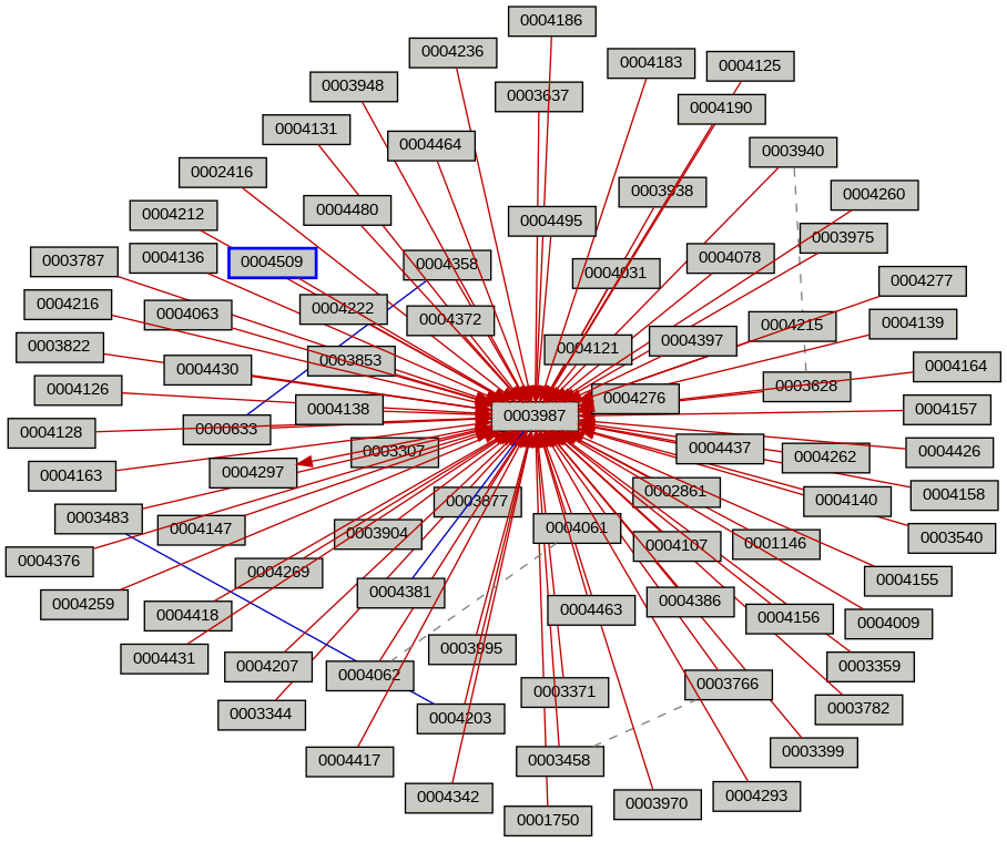 Relationship Graph