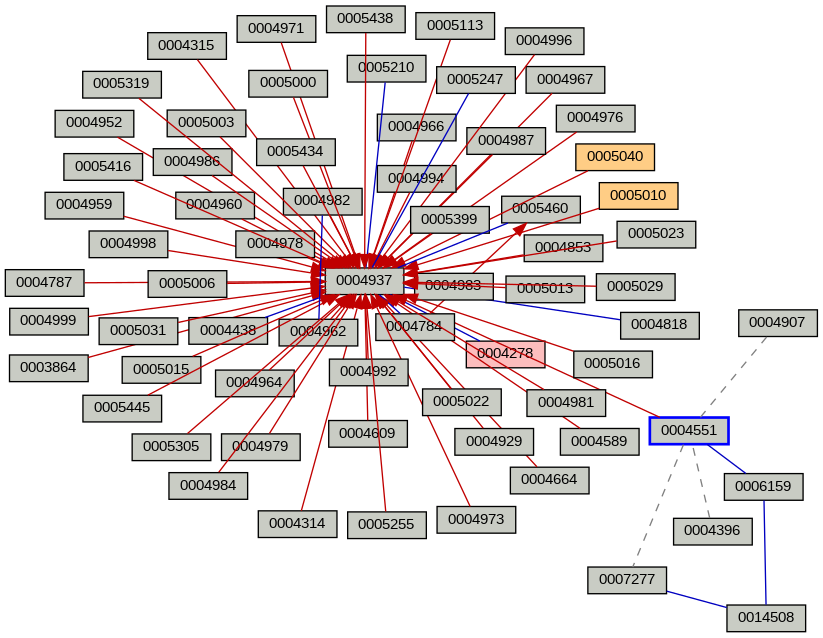 Relationship Graph