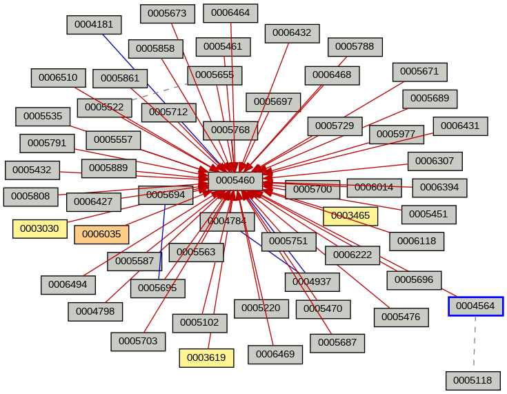 Relationship Graph