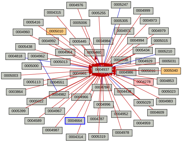Relationship Graph
